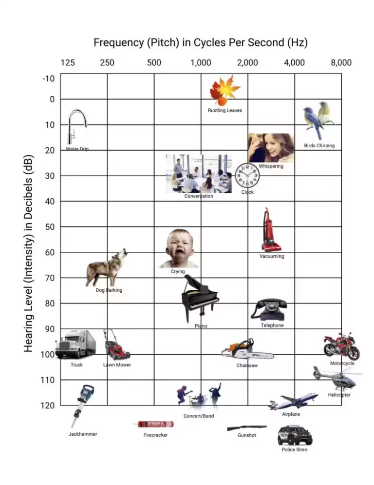 Matrix of Frequency in Cycles
