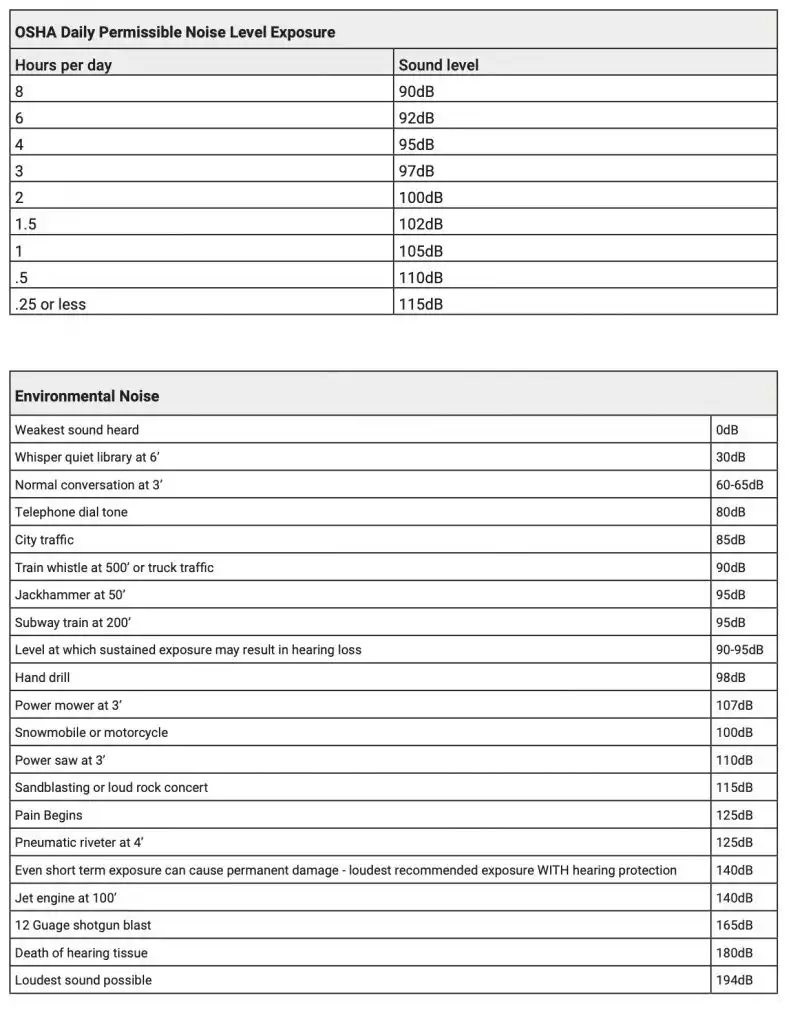 Matrix of Environmental Noise