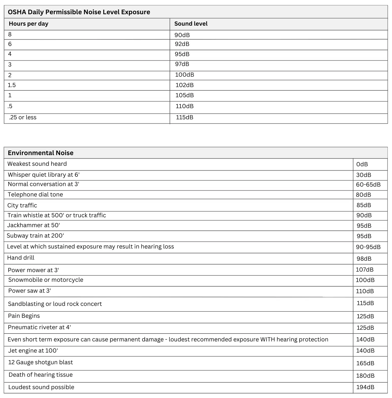 Matrix of Environmental Noise
